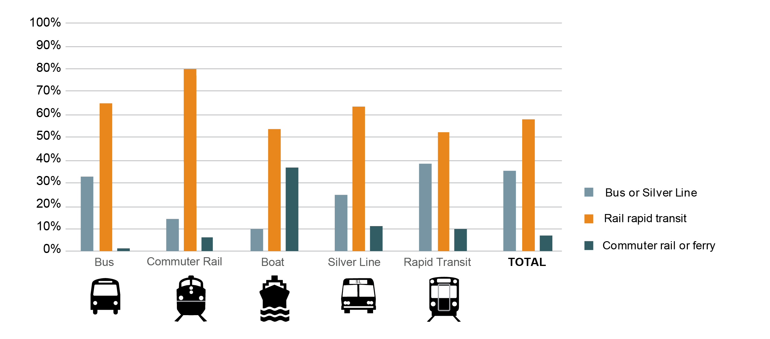 Figure 8 is a series of bar graphs showing the percentage distributions of use of MBTA service modes for transfer access to or egress from other MBTA service modes, as reported in the 2015-17 survey. 